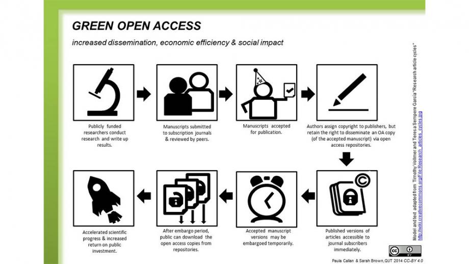 Green open access